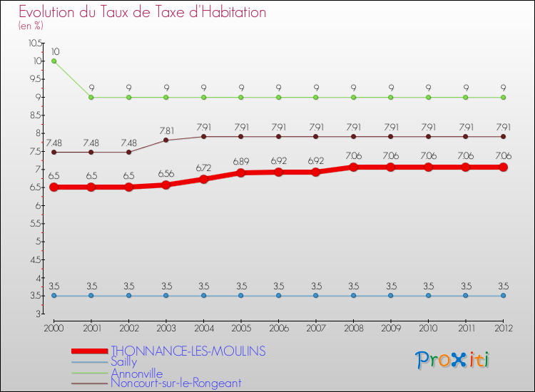 Evolution du taux de la taxe d'habitation pour THONNANCE-LES-MOULINS et les communes proches Comparaison des taux de la taxe d'habitation pour THONNANCE-LES-MOULINS et les communes voisines