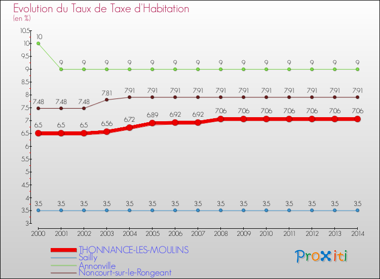 Evolution du taux de la taxe d'habitation pour THONNANCE-LES-MOULINS et les communes proches de 2000 à 2014 Comparaison des taux de la taxe d'habitation pour THONNANCE-LES-MOULINS et les communes voisines de 2000 à 2014