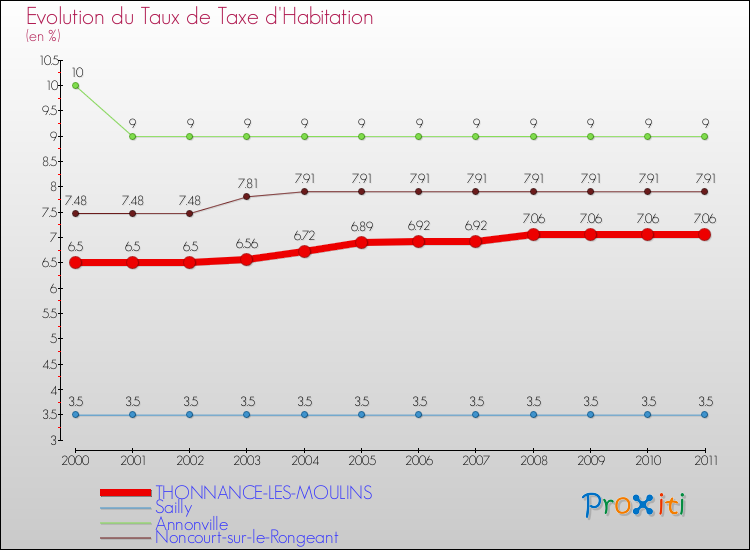 Evolution du taux de la taxe d'habitation pour THONNANCE-LES-MOULINS et les communes proches Comparaison des taux de la taxe d'habitation pour THONNANCE-LES-MOULINS et les communes voisines
