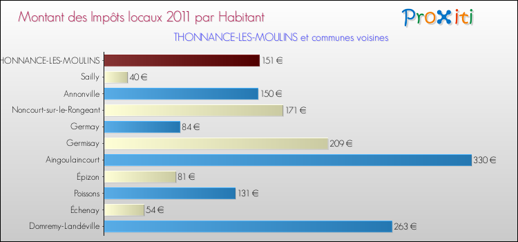 Montant des impôts locaux par Habitant pour THONNANCE-LES-MOULINS et les communes proches Comparaison des impôts locaux par habitant pour THONNANCE-LES-MOULINS et les communes voisines