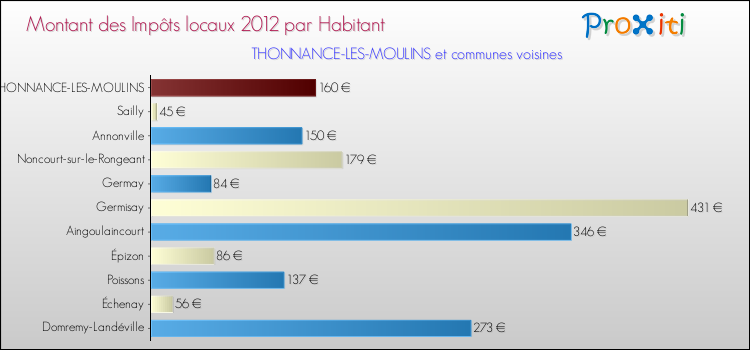 Montant des impôts locaux par Habitant pour THONNANCE-LES-MOULINS et les communes proches Comparaison des impôts locaux par habitant pour THONNANCE-LES-MOULINS et les communes voisines