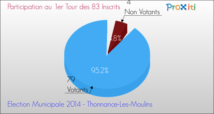 Participation au 1er Tour des Elections Municipales 2014 de la commune de Thonnance-Les-Moulins Elections Municipales 2014 - Participation au 1er Tour pour la commune de Thonnance-Les-Moulins