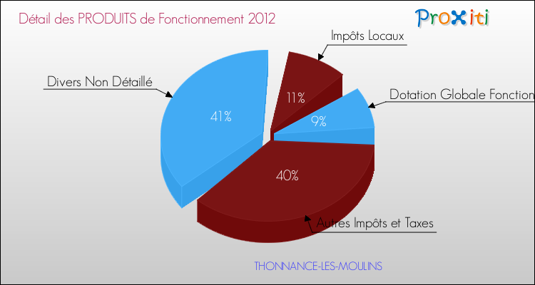 Décomposition du Budget de Fonctionnement 2012 de la commune de THONNANCE-LES-MOULINS Budget de Fonctionnement 2012 pour la commune de THONNANCE-LES-MOULINS