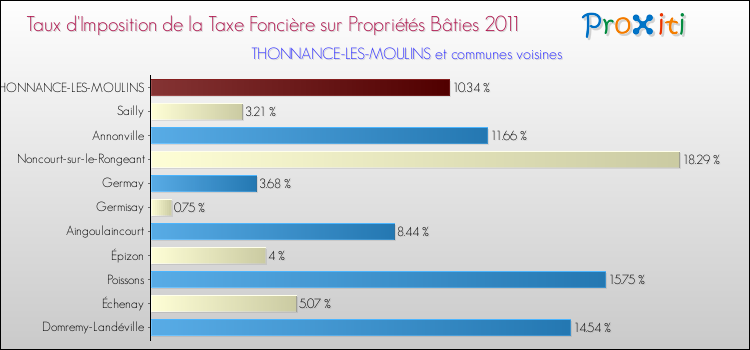 Taux d'imposition de la taxe foncière sur le bati 2011 pour THONNANCE-LES-MOULINS et les communes proches Comparaison des taux d'imposition de la taxe foncière sur le bati 2011 pour THONNANCE-LES-MOULINS et les communes voisines