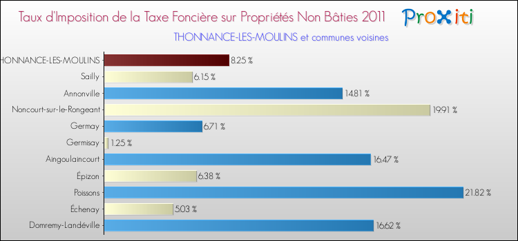 Taux d'imposition de la taxe foncière sur les immeubles et terrains non batis 2011 pour THONNANCE-LES-MOULINS et les communes proches Comparaison des taux d'imposition de la taxe foncière sur les immeubles et terrains non batis 2011 pour THONNANCE-LES-MOULINS et les communes voisines