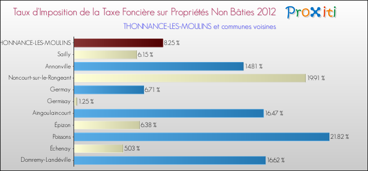 Taux d'imposition de la taxe foncière sur les immeubles et terrains non batis 2012 pour THONNANCE-LES-MOULINS et les communes proches Comparaison des taux d'imposition de la taxe foncière sur les immeubles et terrains non batis 2012 pour THONNANCE-LES-MOULINS et les communes voisines