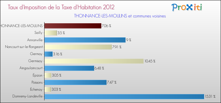 Taux d'imposition de la taxe d'habitation 2012 pour THONNANCE-LES-MOULINS et les communes proches Comparaison des taux d'imposition de la taxe d'habitation 2012 pour THONNANCE-LES-MOULINS et les communes voisines
