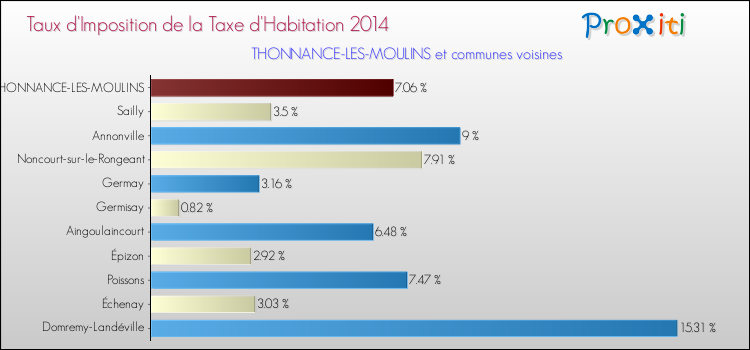 Taux d'imposition de la taxe d'habitation 2014 pour THONNANCE-LES-MOULINS et les communes proches Comparaison des taux d'imposition de la taxe d'habitation 2014 pour THONNANCE-LES-MOULINS et les communes voisines