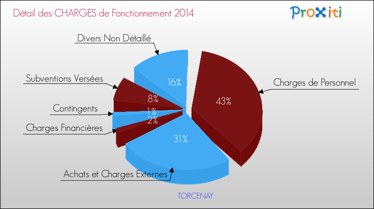 Décomposition des Charges de Fonctionnement 2014 de la commune de TORCENAY Charges de Fonctionnement 2014 pour la commune de TORCENAY