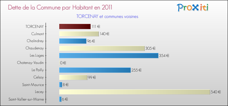 Dette par habitant de la commune en 2011 pour TORCENAY et les communes proches Comparaison de la dette par habitant de la commune en 2011 pour TORCENAY et les communes voisines