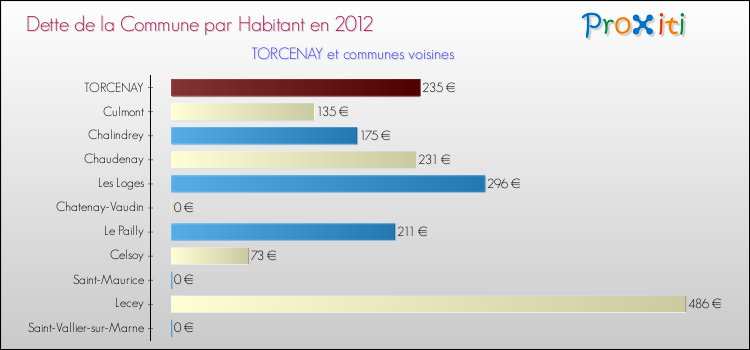 Dette par habitant de la commune en 2012 pour TORCENAY et les communes proches Comparaison de la dette par habitant de la commune en 2012 pour TORCENAY et les communes voisines