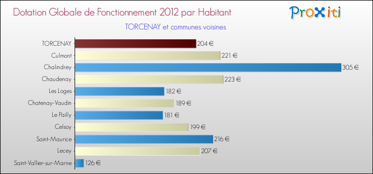 Montant des dotations globales de fonctionnement DGF par Habitant pour TORCENAY et les communes proches Comparaison des des dotations globales de fonctionnement DGF par habitant pour TORCENAY et les communes voisines