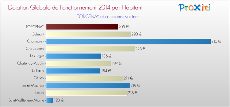 Montant des dotations globales de fonctionnement DGF par Habitant pour TORCENAY et les communes proches en 2014. Comparaison des des dotations globales de fonctionnement DGF par habitant pour TORCENAY et les communes voisines en 2014.