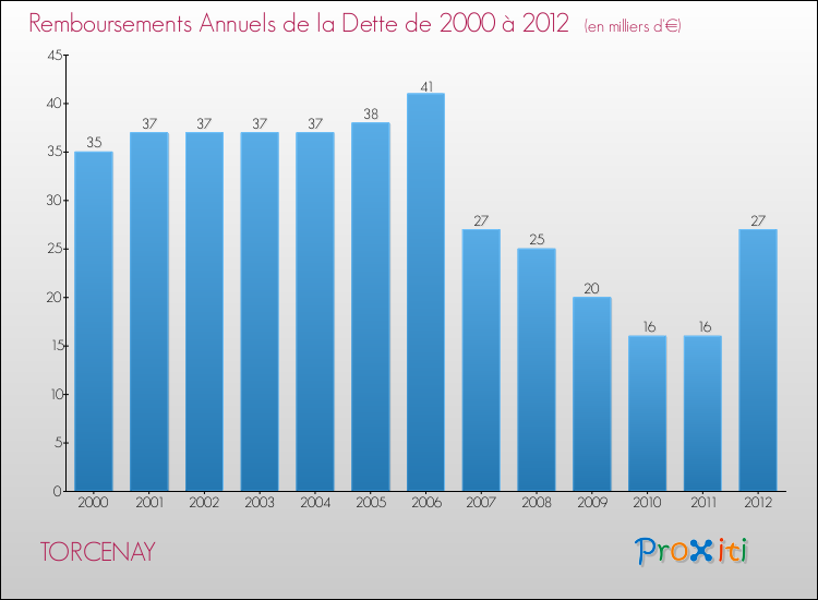 Evolution de l'annuité de la dette pour la commune de TORCENAY de 2000 à 2012 Annuités de la dette pour TORCENAY de 2000 à 2012