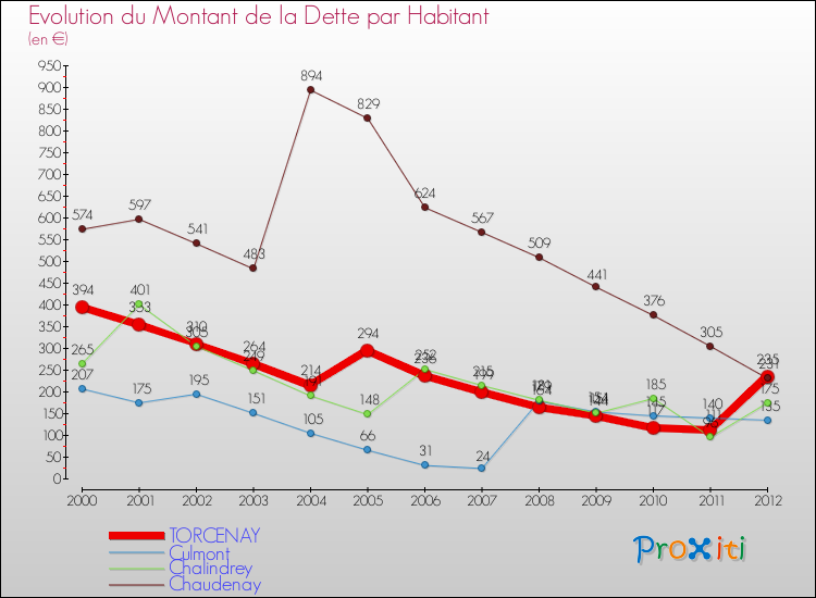 Evolution de la dette par habitant pour la commune de TORCENAY et les communes proches de 2000 à 2012 Comparaison de la dette par habitant pour TORCENAY et les communes voisines de 2000 à 2012