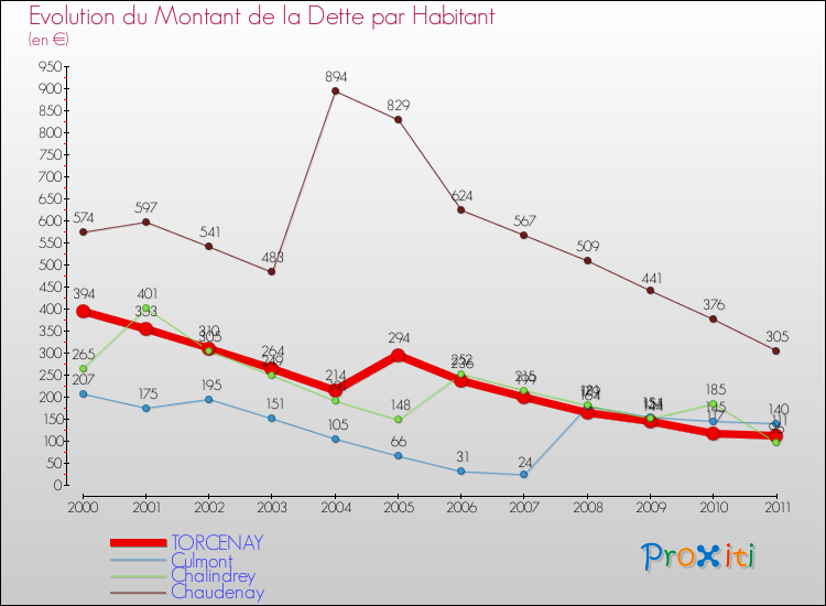 Evolution de la dette par habitant pour la commune de TORCENAY et les communes proches Comparaison de la dette par habitant pour TORCENAY et les communes voisines