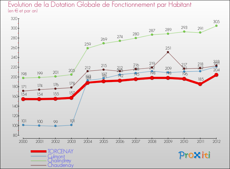 Evolution et montant de la dotation globale de fonctionnement par Habitant pour TORCENAY et les communes proches Comparaison des dotations globales de fonctionnement par habitant pour TORCENAY et les communes voisines