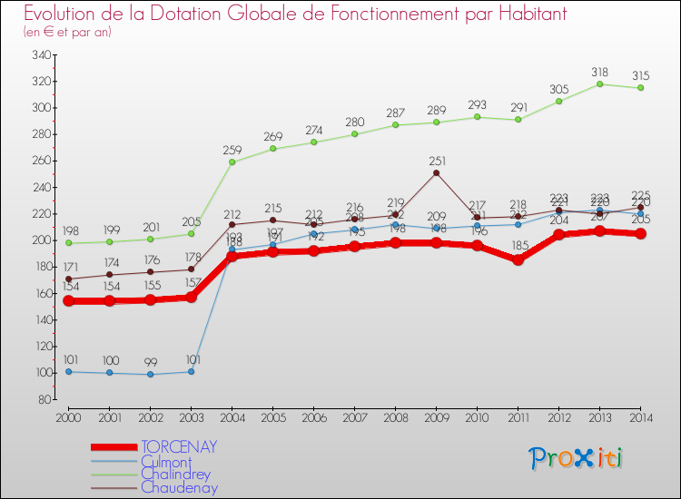 Evolution et montant de la dotation globale de fonctionnement par Habitant pour TORCENAY et les communes proches de 2000 à 2014. Comparaison des dotations globales de fonctionnement par habitant pour TORCENAY et les communes voisines de 2000 à 2014.