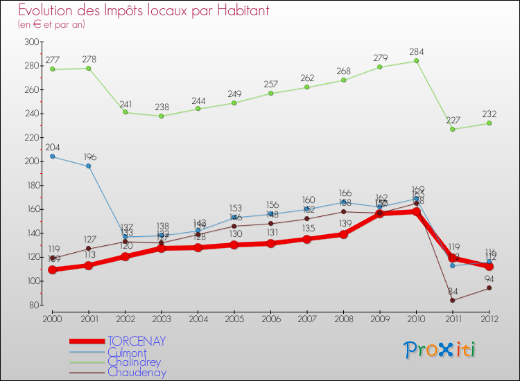 Evolution et montant des impôts locaux par Habitant pour TORCENAY et les communes proches Comparaison des impôts locaux par habitant pour TORCENAY et les communes voisines