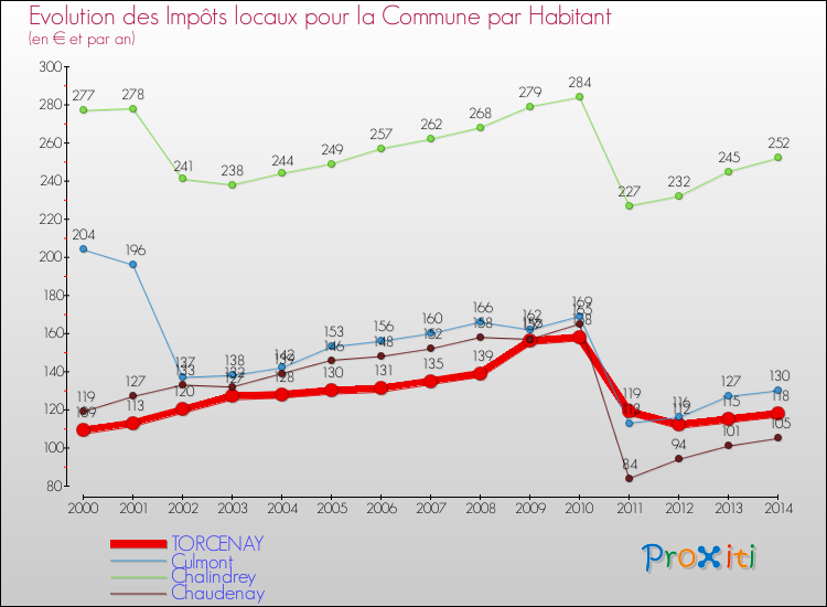 Evolution et montant des impôts locaux par Habitant pour TORCENAY et les communes proches de 2000 à 2014 Comparaison des impôts locaux par habitant pour TORCENAY et les communes voisines de 2000 à 2014