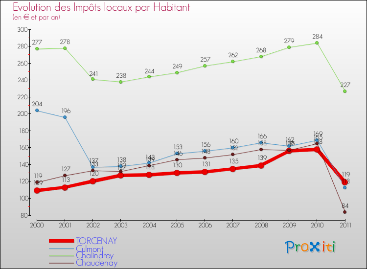 Evolution et montant des impôts locaux par Habitant pour TORCENAY et les communes proches Comparaison des impôts locaux par habitant pour TORCENAY et les communes voisines