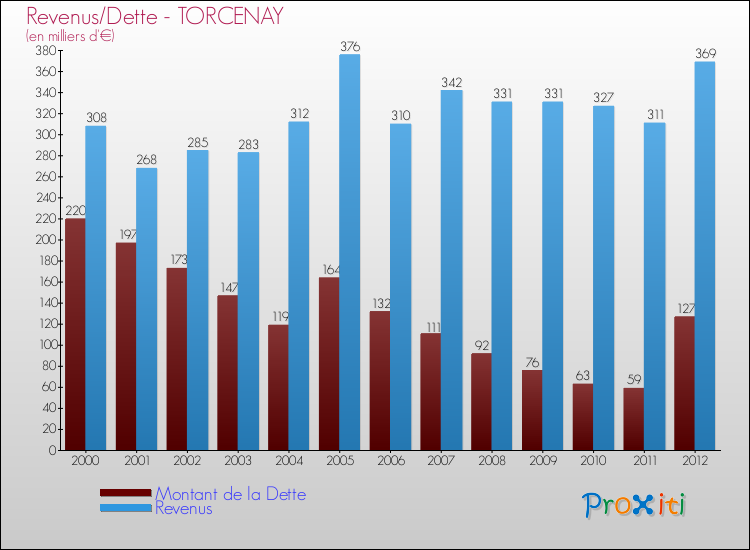 Evolution comparée de la dette et des revenus pour la commune de TORCENAY de 2000 à 2012 Comparaison de la dette et des revenus pour TORCENAY de 2000 à 2012