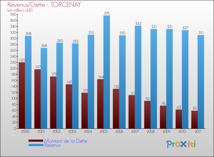 Evolution comparée de la dette et des revenus pour la commune de TORCENAY de 2000 à 2011 Comparaison de la dette et des revenus pour TORCENAY de 2000 à 2011