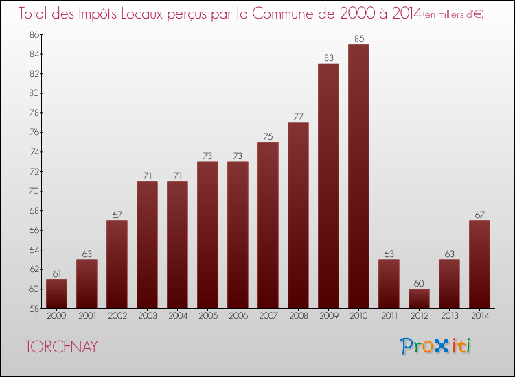 Evolution des Impôts Locaux pour la commune de TORCENAY de 2000 à 2014 Evolution des Impôts Locaux pour TORCENAY de 2000 à 2014