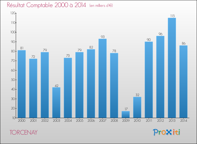 Evolution du résultat comptable pour la commune de TORCENAY de 2000 à 2014 Evolution du résultat comptable pour TORCENAY de 2000 à 2014