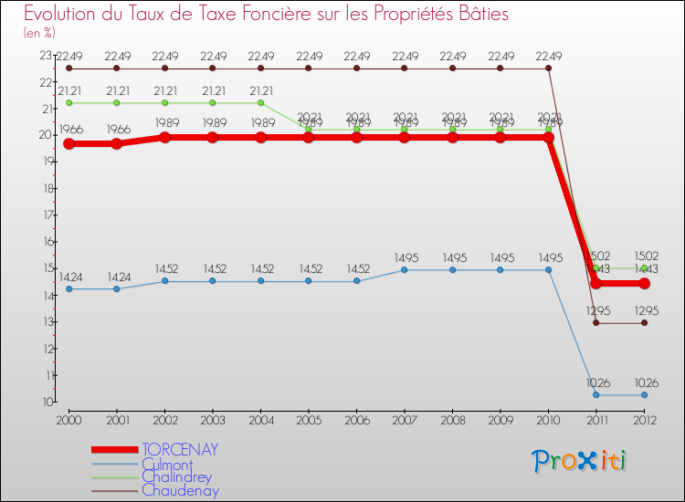 Evolution du taux de la taxe foncière sur le bati pour TORCENAY et les communes proches de 2000 à 2012 Comparaison des taux de taxe foncière sur le bati pour TORCENAY et les communes voisines de 2000 à 2012