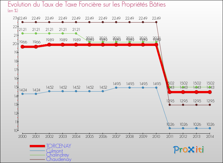 Evolution du taux de la taxe foncière sur le bati pour TORCENAY et les communes proches de 2000 à 2014 Comparaison des taux de taxe foncière sur le bati pour TORCENAY et les communes voisines de 2000 à 2014