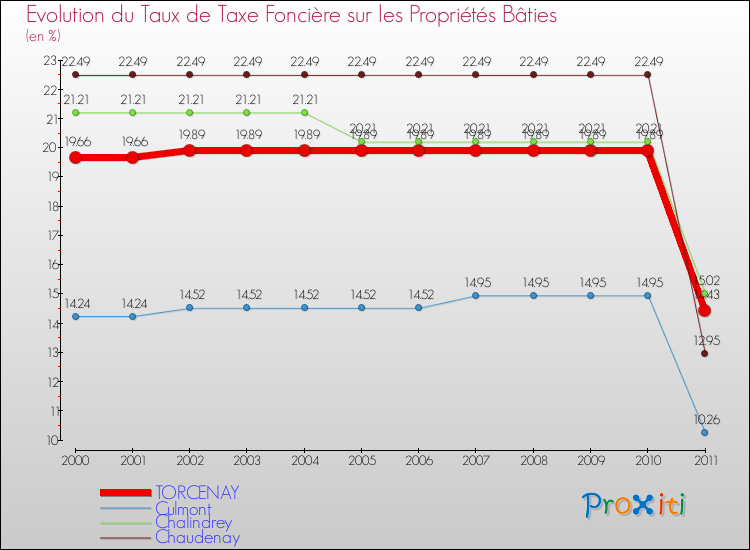Evolution du taux de la taxe foncière sur le bati pour TORCENAY et les communes proches Comparaison des taux de taxe foncière sur le bati pour TORCENAY et les communes voisines
