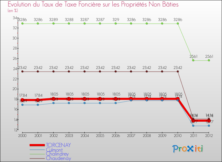 Evolution du taux de la taxe foncière sur les immeubles et terrains non batis pour TORCENAY et les communes proches de 2000 à 2012 Comparaison des taux de la taxe foncière sur les immeubles et terrains non batis pour TORCENAY et les communes voisines de 2000 à 2012