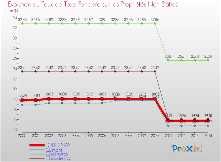 Evolution du taux de la taxe foncière sur les immeubles et terrains non batis pour TORCENAY et les communes proches de 2000 à 2014 Comparaison des taux de la taxe foncière sur les immeubles et terrains non batis pour TORCENAY et les communes voisines de 2000 à 2014