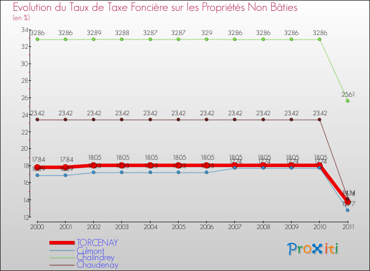 Evolution du taux de la taxe foncière sur les immeubles et terrains non batis pour TORCENAY et les communes proches Comparaison des taux de la taxe foncière sur les immeubles et terrains non batis pour TORCENAY et les communes voisines