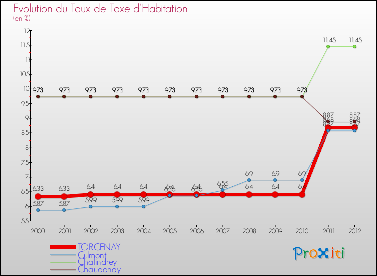 Evolution du taux de la taxe d'habitation pour TORCENAY et les communes proches Comparaison des taux de la taxe d'habitation pour TORCENAY et les communes voisines