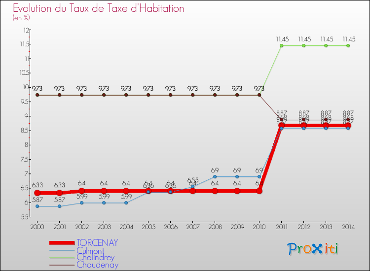 Evolution du taux de la taxe d'habitation pour TORCENAY et les communes proches de 2000 à 2014 Comparaison des taux de la taxe d'habitation pour TORCENAY et les communes voisines de 2000 à 2014