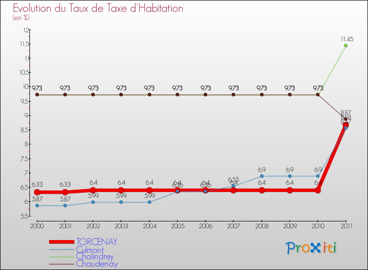 Evolution du taux de la taxe d'habitation pour TORCENAY et les communes proches Comparaison des taux de la taxe d'habitation pour TORCENAY et les communes voisines