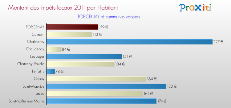 Montant des impôts locaux par Habitant pour TORCENAY et les communes proches Comparaison des impôts locaux par habitant pour TORCENAY et les communes voisines