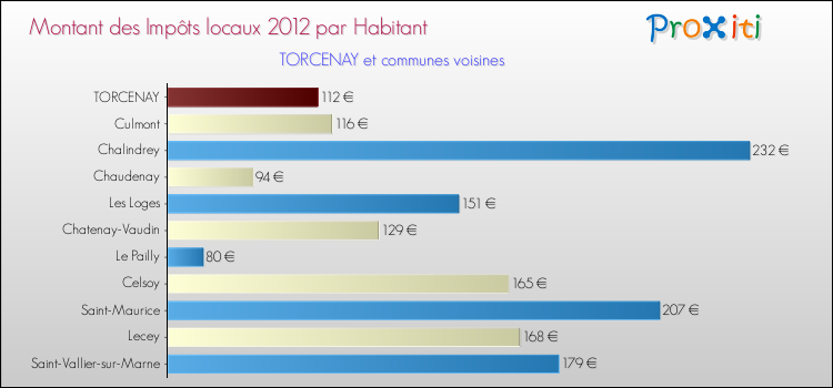 Montant des impôts locaux par Habitant pour TORCENAY et les communes proches Comparaison des impôts locaux par habitant pour TORCENAY et les communes voisines
