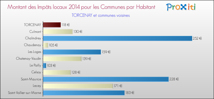 Montant des impôts locaux par Habitant pour TORCENAY et les communes proches en 2014 Comparaison des impôts locaux par habitant pour TORCENAY et les communes voisines en 2014