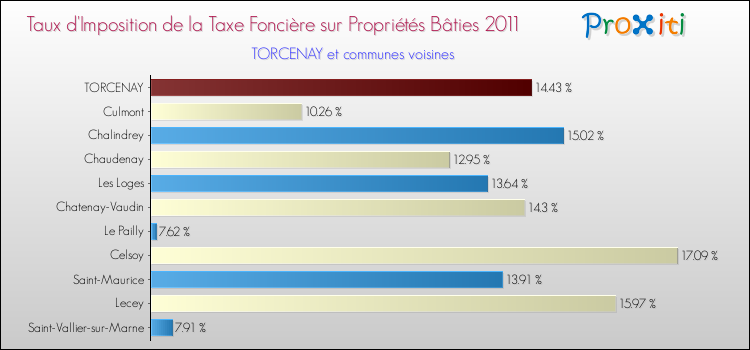 Taux d'imposition de la taxe foncière sur le bati 2011 pour TORCENAY et les communes proches Comparaison des taux d'imposition de la taxe foncière sur le bati 2011 pour TORCENAY et les communes voisines