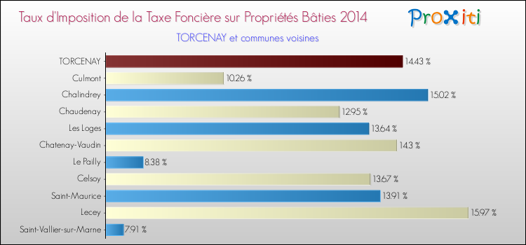 Taux d'imposition de la taxe foncière sur le bati 2014 pour TORCENAY et les communes proches Comparaison des taux d'imposition de la taxe foncière sur le bati 2014 pour TORCENAY et les communes voisines