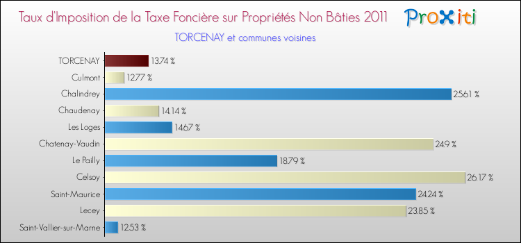 Taux d'imposition de la taxe foncière sur les immeubles et terrains non batis 2011 pour TORCENAY et les communes proches Comparaison des taux d'imposition de la taxe foncière sur les immeubles et terrains non batis 2011 pour TORCENAY et les communes voisines
