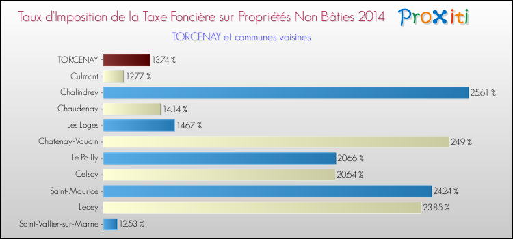 Taux d'imposition de la taxe foncière sur les immeubles et terrains non batis 2014 pour TORCENAY et les communes proches Comparaison des taux d'imposition de la taxe foncière sur les immeubles et terrains non batis 2014 pour TORCENAY et les communes voisines