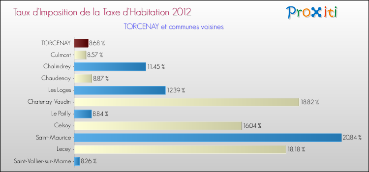 Taux d'imposition de la taxe d'habitation 2012 pour TORCENAY et les communes proches Comparaison des taux d'imposition de la taxe d'habitation 2012 pour TORCENAY et les communes voisines