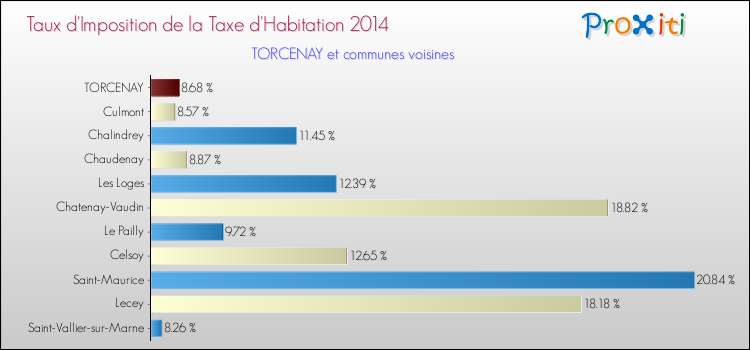 Taux d'imposition de la taxe d'habitation 2014 pour TORCENAY et les communes proches Comparaison des taux d'imposition de la taxe d'habitation 2014 pour TORCENAY et les communes voisines