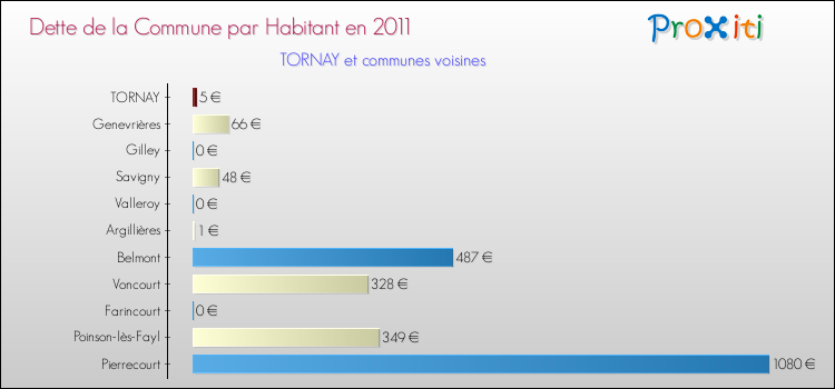 Dette par habitant de la commune en 2011 pour TORNAY et les communes proches Comparaison de la dette par habitant de la commune en 2011 pour TORNAY et les communes voisines