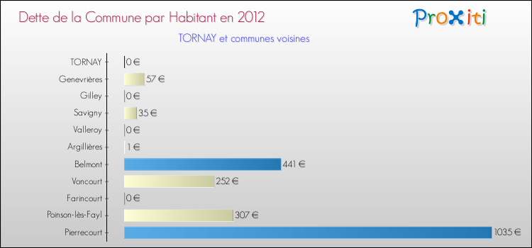 Dette par habitant de la commune en 2012 pour TORNAY et les communes proches Comparaison de la dette par habitant de la commune en 2012 pour TORNAY et les communes voisines