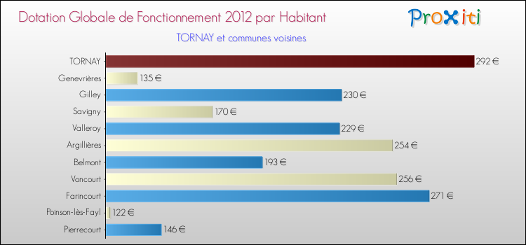 Montant des dotations globales de fonctionnement DGF par Habitant pour TORNAY et les communes proches Comparaison des des dotations globales de fonctionnement DGF par habitant pour TORNAY et les communes voisines